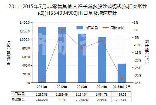 2011-2015年7月非零售其他人纖長絲多股紗或纜線(包括變形紗線)(HS54034900)出口量及增速統(tǒng)計(jì)